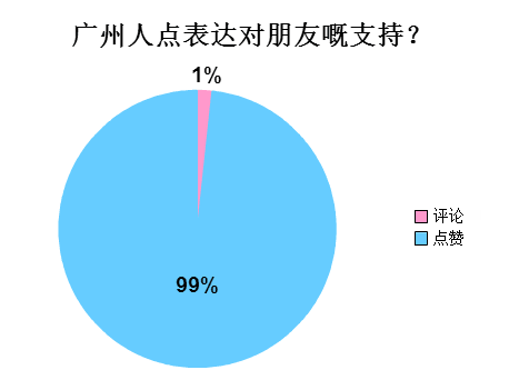 廣州人會喺朋友圈發(fā)啲乜？