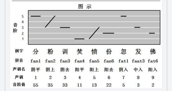 廣東人讀完，100%掌握粵語(yǔ)9個(gè)音調(diào)！