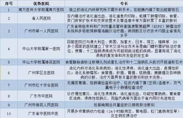 廣州各大醫(yī)院實(shí)力排行！用唔著就梗系飲得杯落啦！