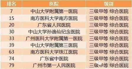 廣州各大醫(yī)院實(shí)力排行！用唔著就梗系飲得杯落啦！