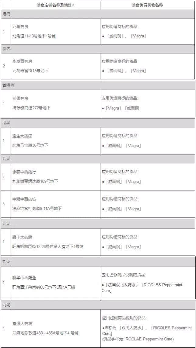 廣州人注意！香港又一假藥集團(tuán)遭曝光，已有多人被騙！快看看你買的這種藥……