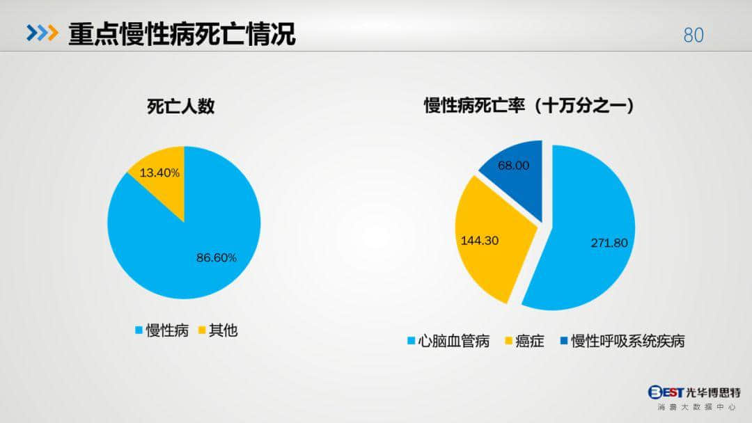 中國健康大數(shù)據(jù)