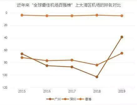 從“亞洲最差”到“全球第39”，白云機(jī)場(chǎng)得到廣州人的認(rèn)可了嗎？