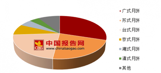 廣式月餅憑什么能一統(tǒng)江湖？