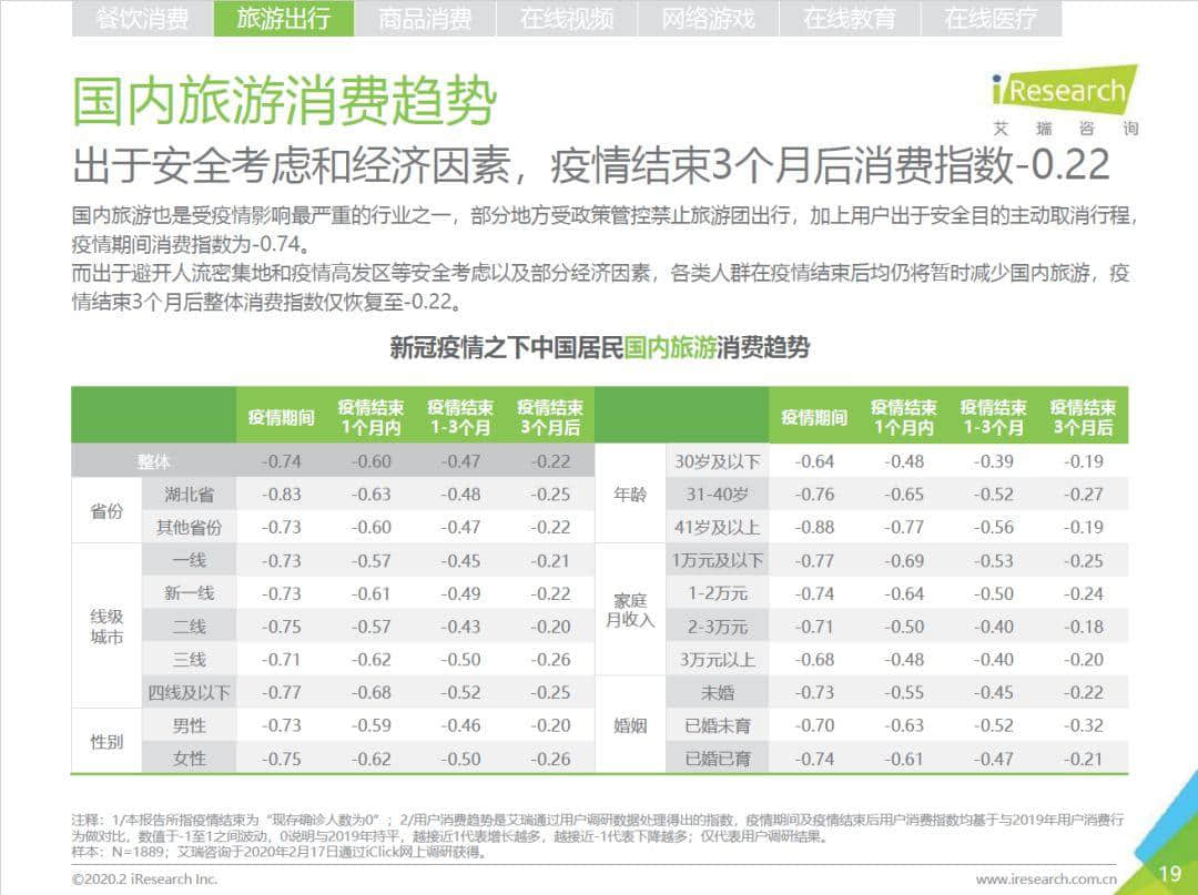 若餐飲業(yè)是疫情的重癥病人，那旅游業(yè)已下達病危通知書！