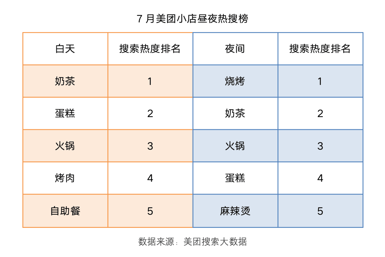 7月美團(tuán)小店晝夜熱搜榜