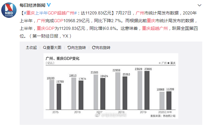 廣州人，為何在“重慶GDP超越廣州”后依然淡定？