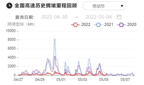 （2022五一假期期間全國高速歷史擁堵里程回顧）