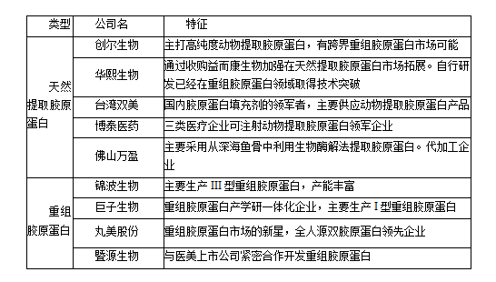 （中國膠原蛋白市場主要企業(yè)及特征）