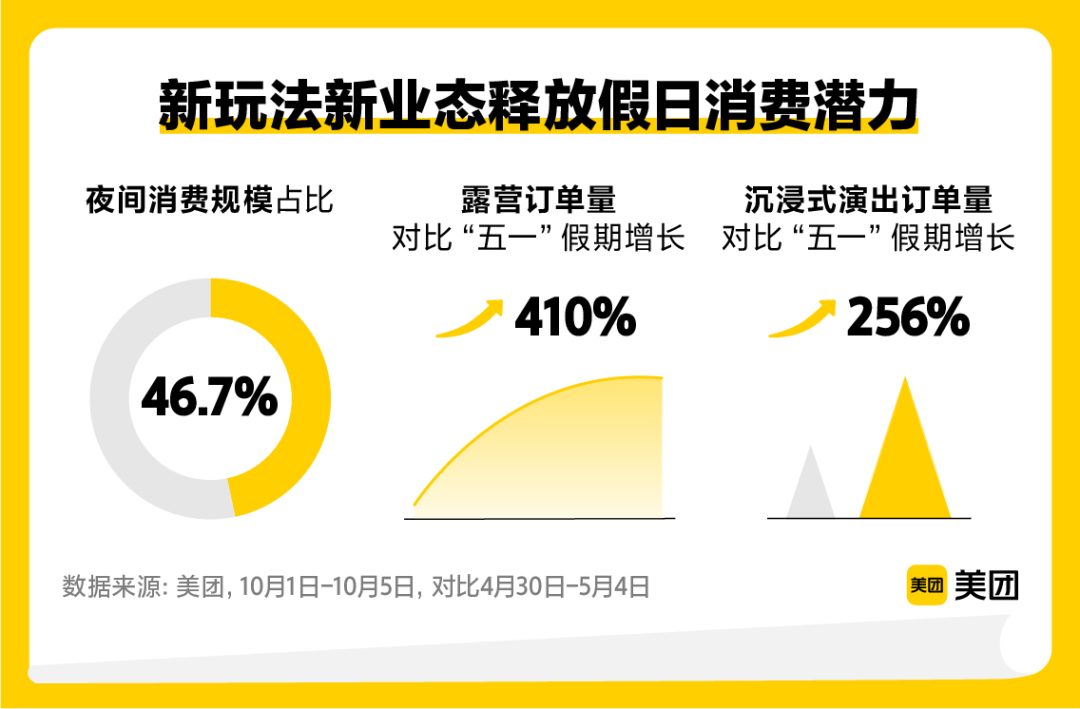 ▲國慶假期，新業(yè)態(tài)新玩法受追捧，露營、沉浸式演出訂單量迎來大幅增長