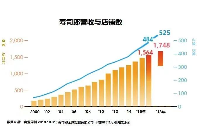 高中生玩嘢，壽司郎瀨嘢！市值一日暴跌170億……