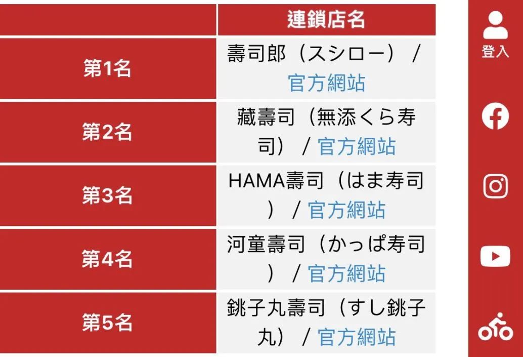 高中生玩嘢，壽司郎瀨嘢！市值一日暴跌170億……