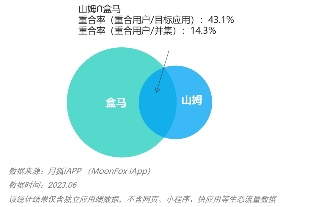 盒馬與山姆為榴蓮蛋糕打起來，戰(zhàn)火已蔓延到廣東……