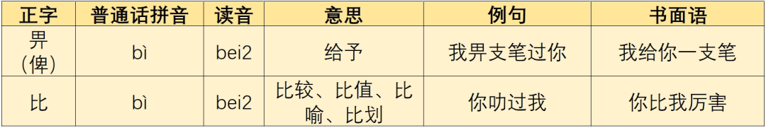 廣東人掛喺嘴邊卻經(jīng)常寫(xiě)錯(cuò)嘅粵語(yǔ)字，你寫(xiě)啱咗未？